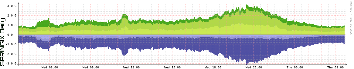 SPRINGIX Daily Utilization