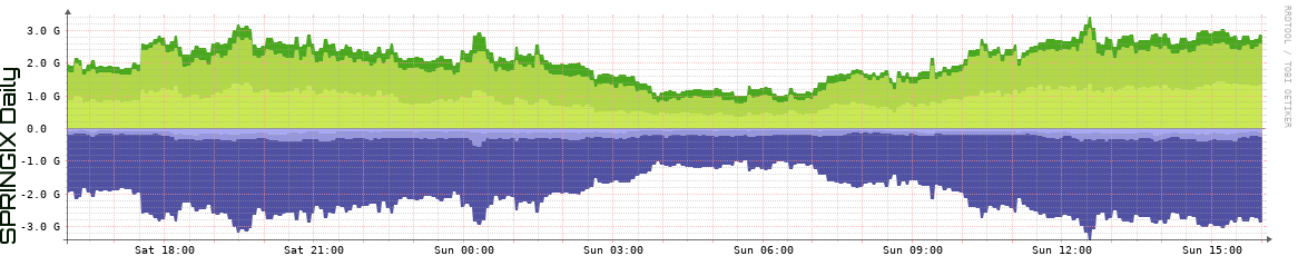 SPRINGIX Daily Utilization