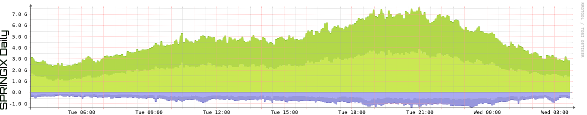 SPRINGIX Daily Utilization