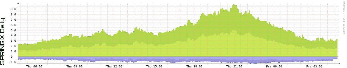 SPRINGIX Daily Utilization