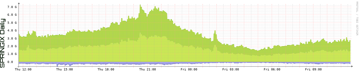 SPRINGIX Daily Utilization