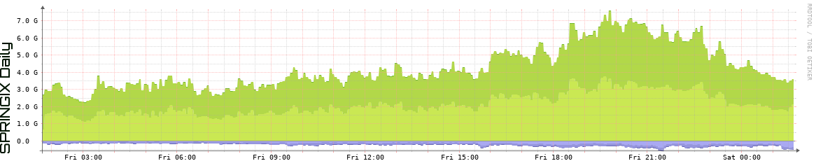 SPRINGIX Daily Utilization