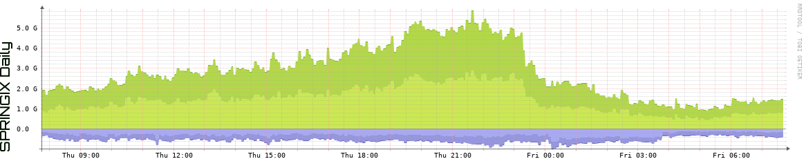 SPRINGIX Daily Utilization