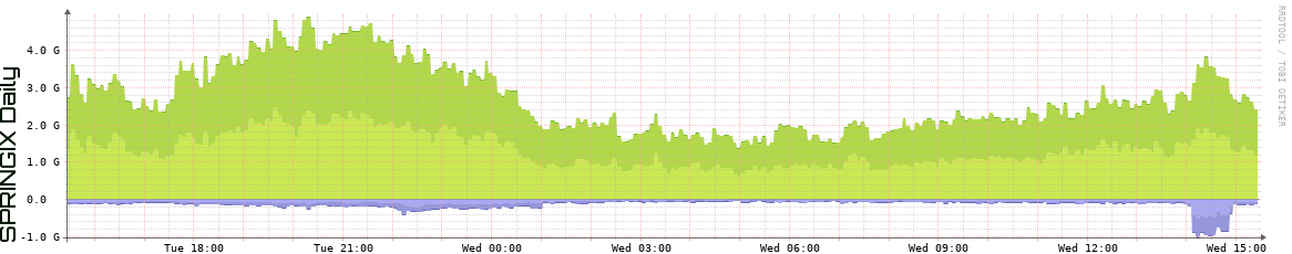 SPRINGIX Daily Utilization