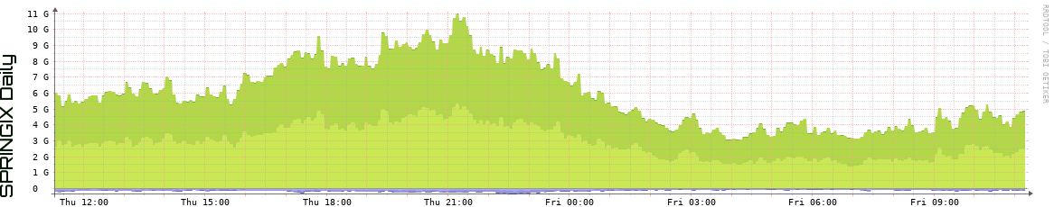 SPRINGIX Daily Utilization