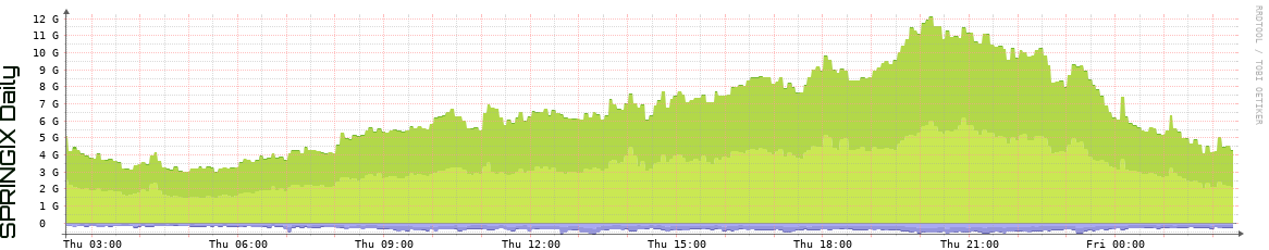 SPRINGIX Daily Utilization