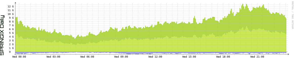 SPRINGIX Daily Utilization