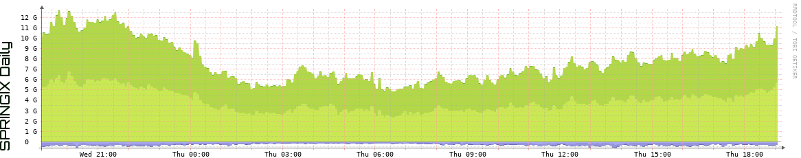 SPRINGIX Daily Utilization