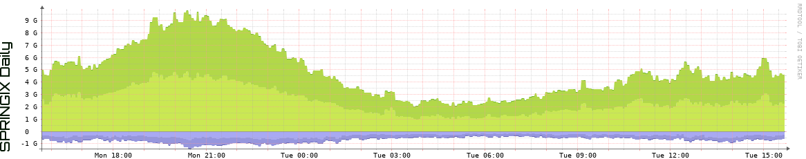 SPRINGIX Daily Utilization