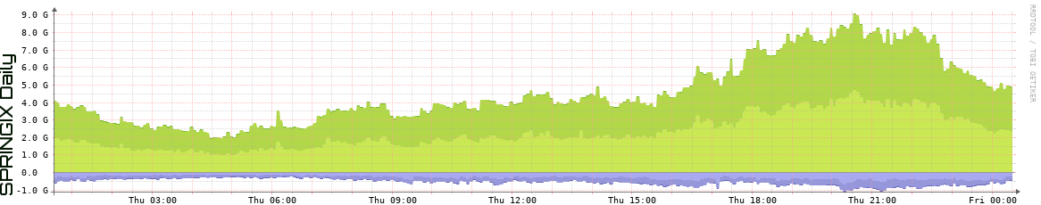SPRINGIX Daily SPRINGIX Daily Utilization