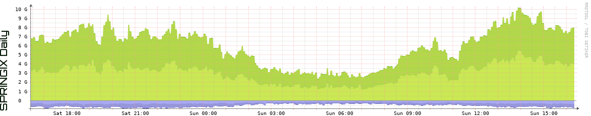SPRINGIX Daily Utilization