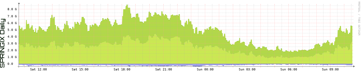 SPRINGIX Daily Utilization