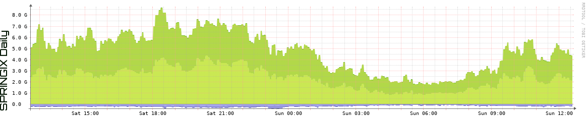 SPRINGIX Daily Utilization