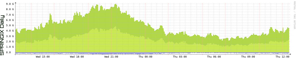 SPRINGIX Daily Utilization