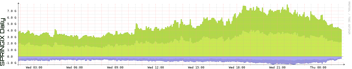 SPRINGIX Daily Utilization