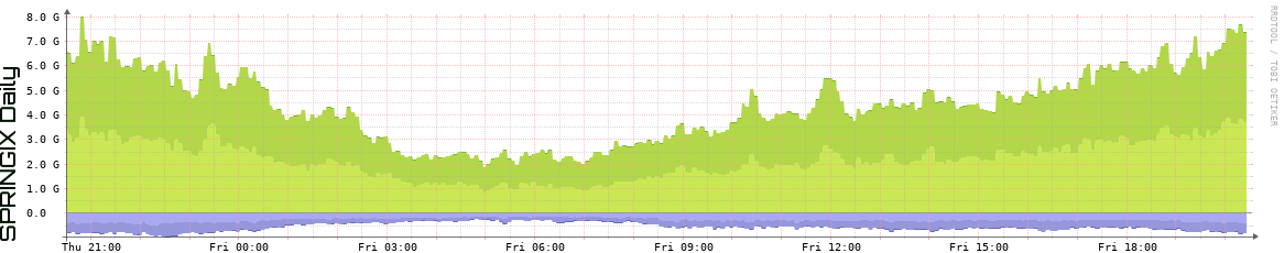 SPRINGIX Daily Utilization