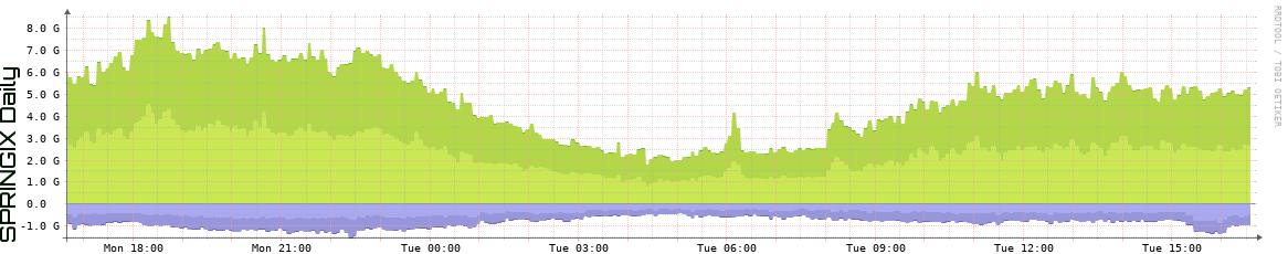 SPRINGIX Daily SPRINGIX Daily Utilization