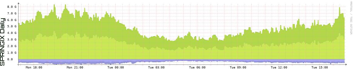 SPRINGIX Daily Utilization
