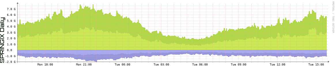SPRINGIX Daily SPRINGIX Daily Utilization