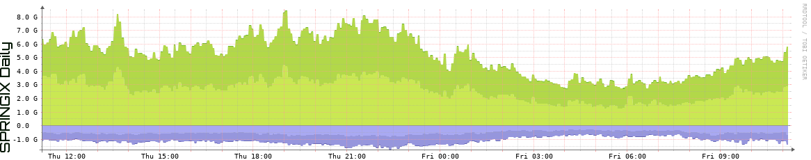 SPRINGIX Daily Utilization