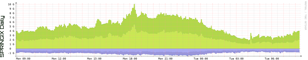 SPRINGIX Daily Utilization