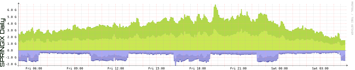 SPRINGIX Daily Utilization