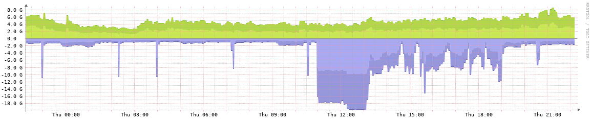 SpringIX daily traffic graph