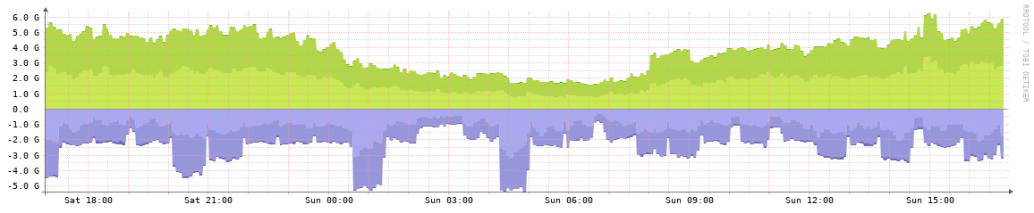 SpringIX daily traffic graph