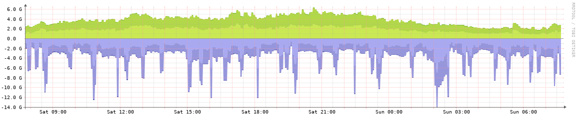 SpringIX daily traffic graph