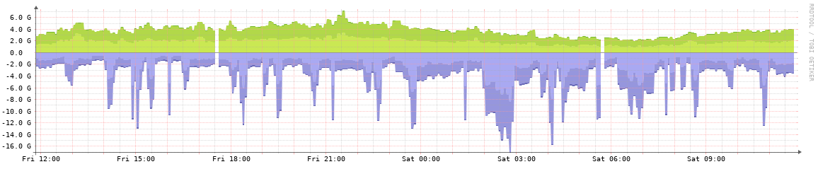 SpringIX daily traffic graph