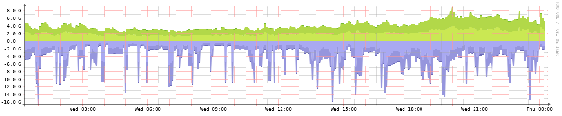 SpringIX daily traffic graph