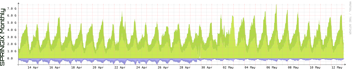 SPRINGIX Monthly Utilization