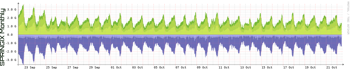 SPRINGIX Monthly Utilization