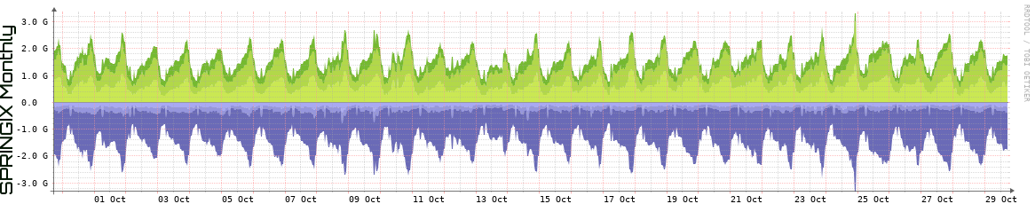 SPRINGIX Monthly Utilization