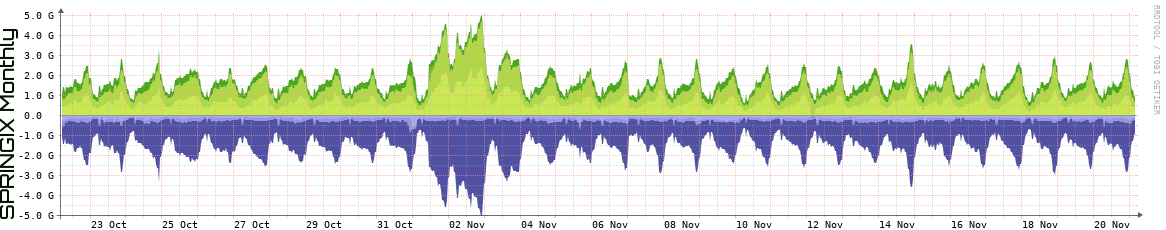 SPRINGIX Monthly Utilization