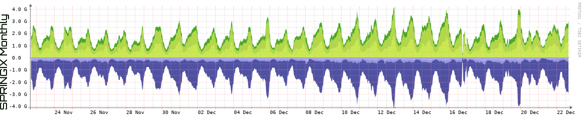 SPRINGIX Monthly Utilization