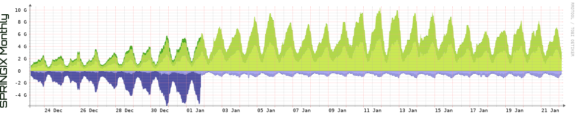 SPRINGIX Monthly Utilization