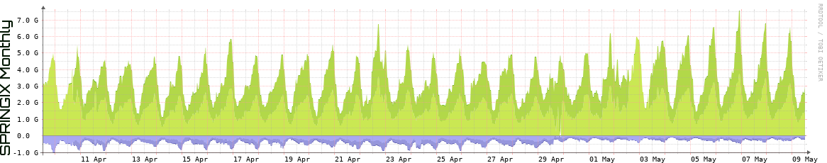 SPRINGIX Monthly Utilization