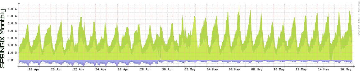 SPRINGIX Monthly Utilization