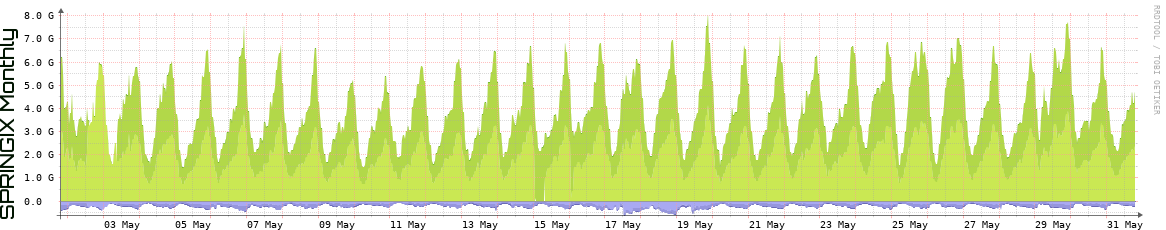 SPRINGIX Monthly Utilization