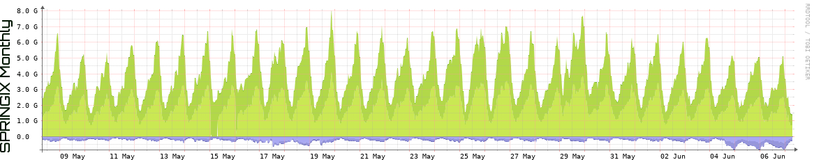 SPRINGIX Monthly Utilization
