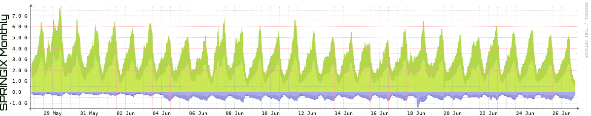 SPRINGIX Monthly Utilization