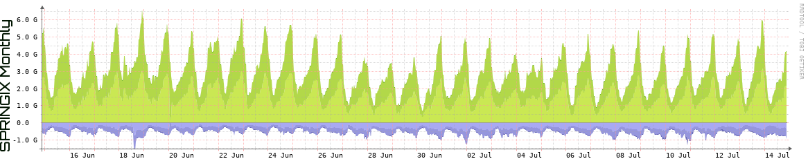 SPRINGIX Monthly Utilization