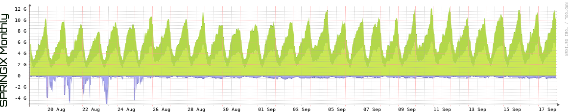 SPRINGIX Monthly Utilization