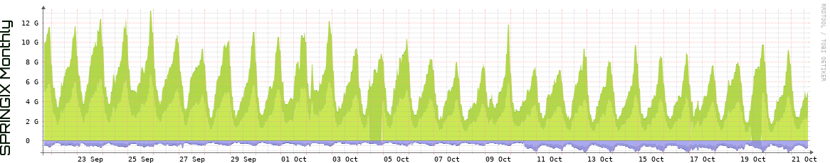 SPRINGIX Monthly Utilization