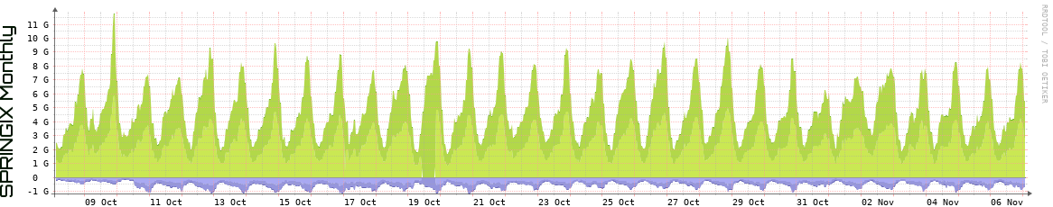 SPRINGIX Monthly SPRINGIX Monthly Utilization