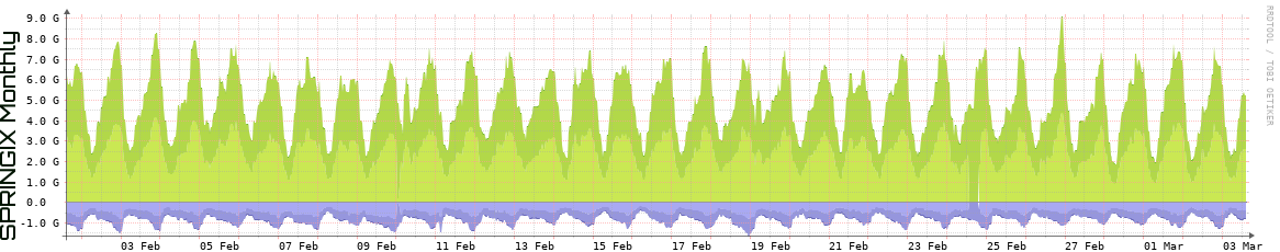 SPRINGIX Monthly SPRINGIX Monthly Utilization