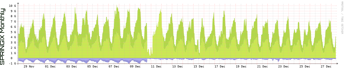 SPRINGIX Monthly Utilization