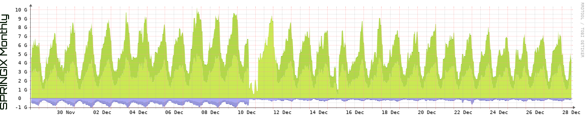 SPRINGIX Monthly Utilization