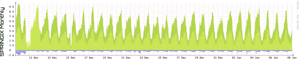 SPRINGIX Monthly Utilization